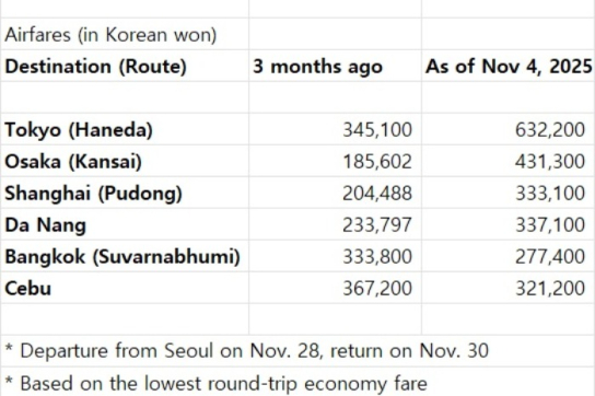 (Source: The Naver Flight)