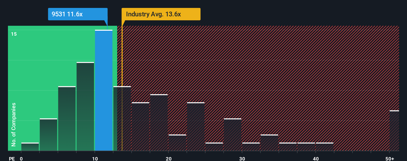 TSE:9531 PE Ratio as at Nov 2025