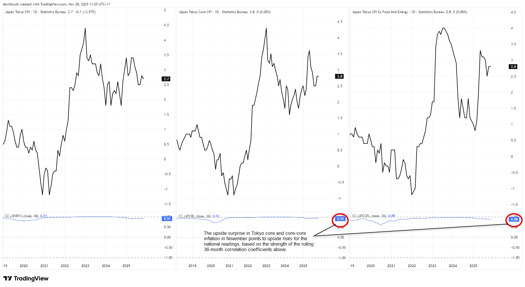 Japan CPI Data Japan CPI Data