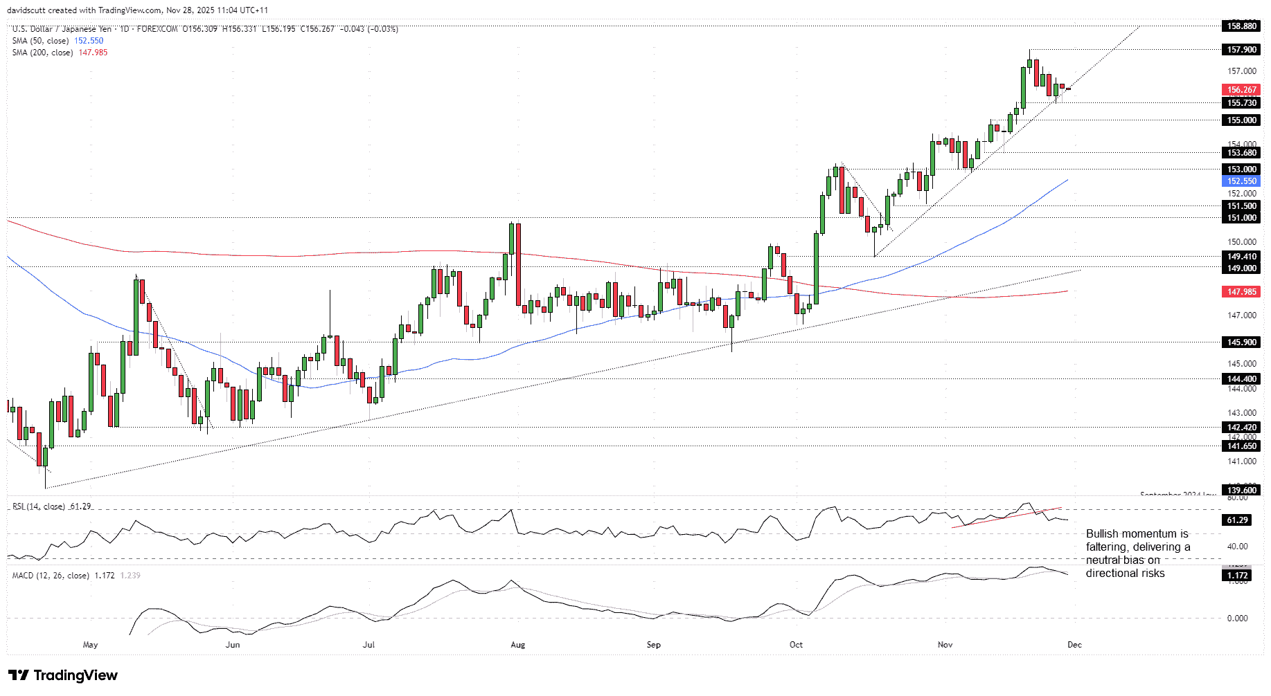 USD/JPY-Daily Chart USD/JPY-Daily Chart