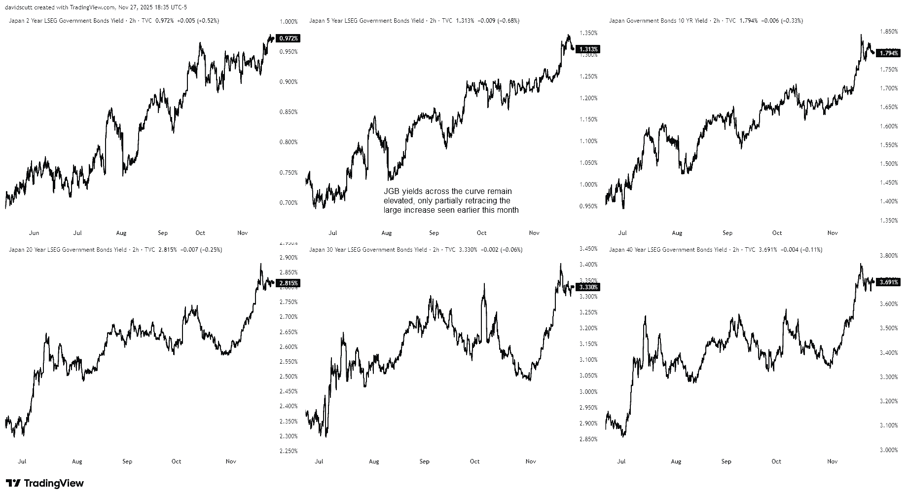 Japan Govt Bond Yields Chart Japan Govt Bond Yields Chart