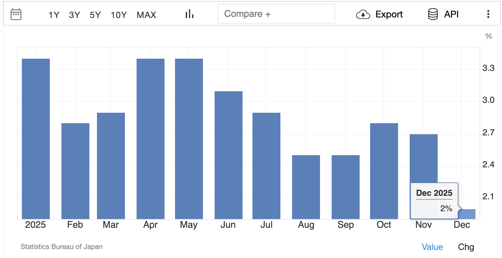 Tokyo Inflation Cools Japan Inflation Cools