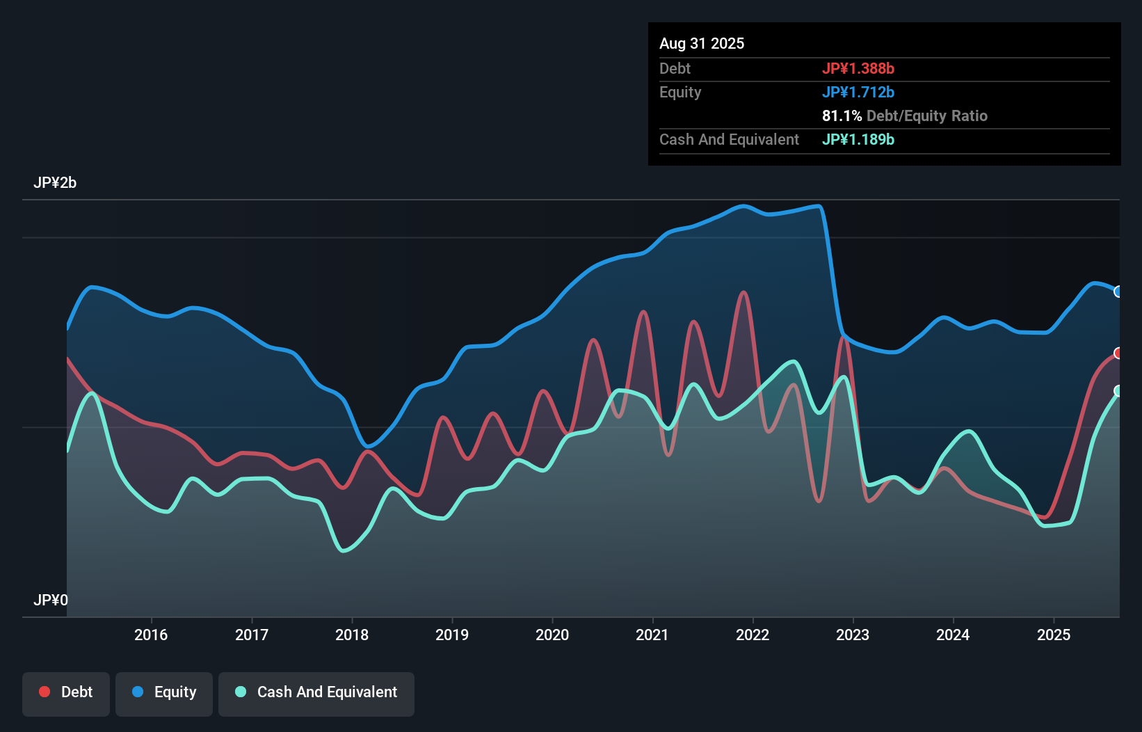 debt-equity-history-analysis