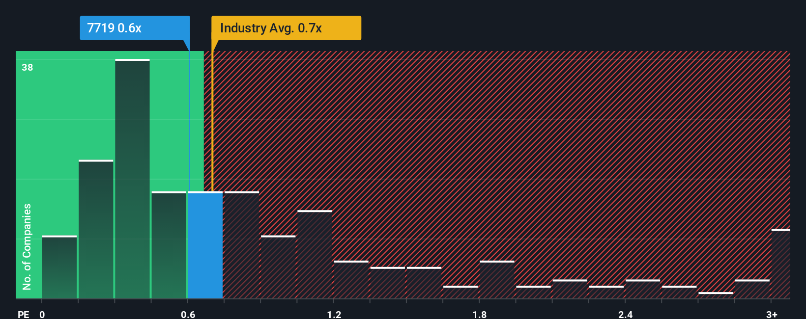 ps-multiple-vs-industry