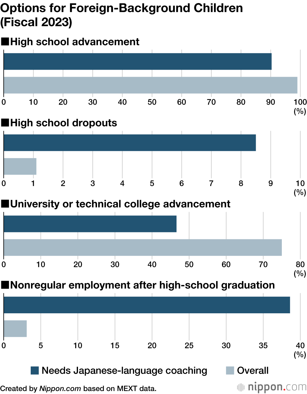 Options for Foreign-Background Children (Fiscal 2023)
