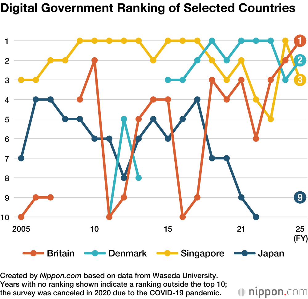 Digital Government Ranking of Selected Countries