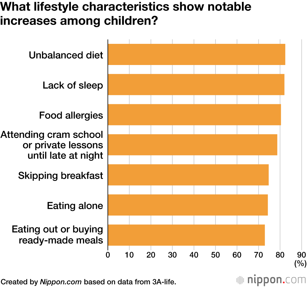 What lifestyle characteristics show notable increases among children?