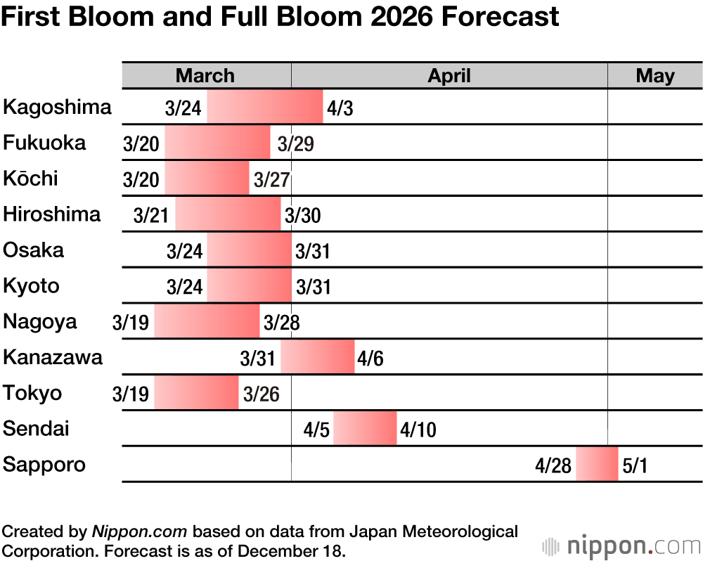 First Bloom and Full Bloom 2026 Forecast