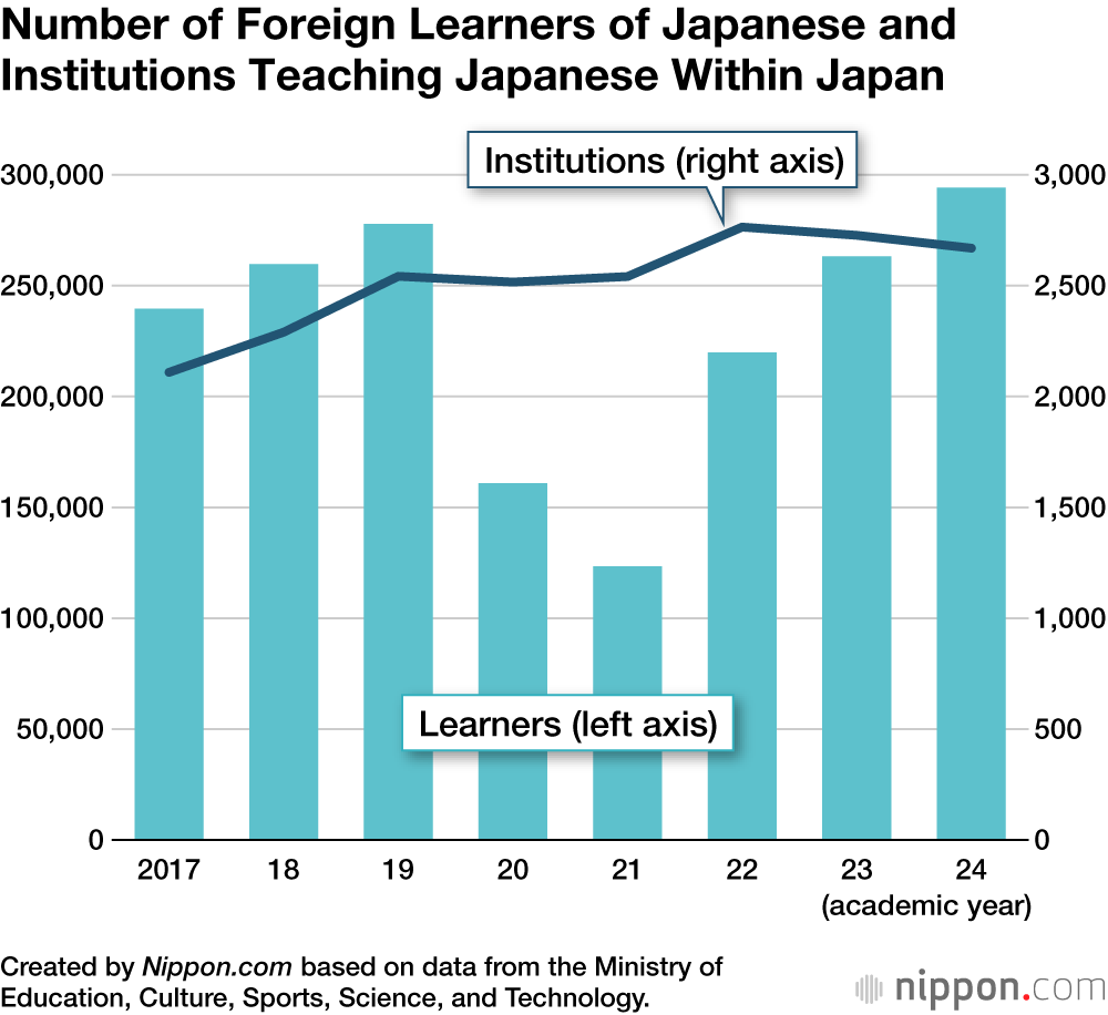 Number of Foreign Learners of Japanese and Institutions Teaching Japanese Within Japan