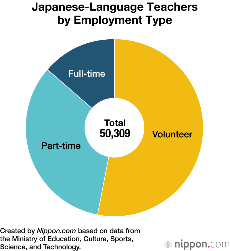 Japanese-Language Teachers by Employment Type