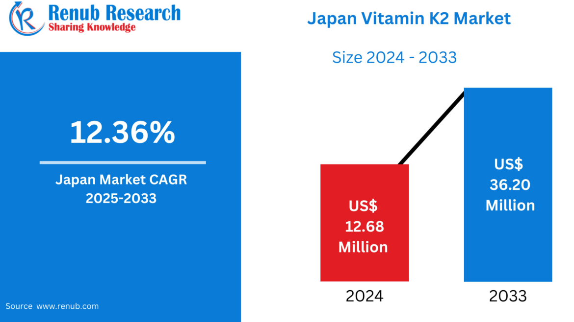 Japan Vitamin K2 Market Size and Forecast 2025–2033 Japan Vitamin K2 Market Size and Forecast 2025–2033