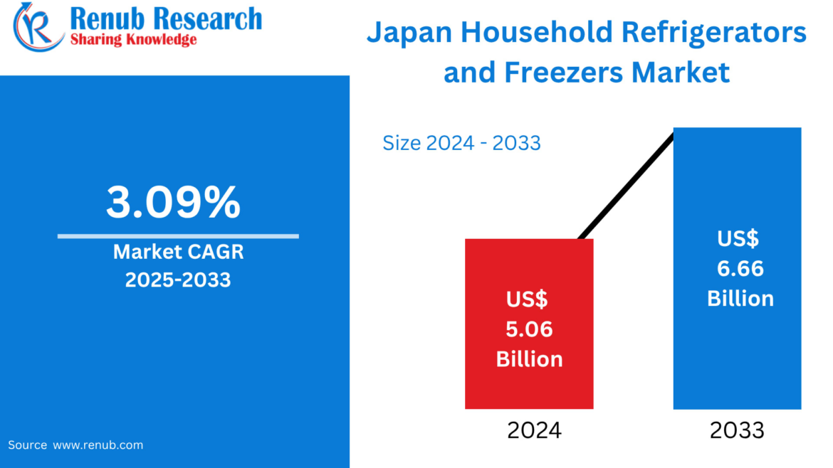 Japan Household Refrigerators and Freezers Market Size & Forecast 2025–2033 Japan Household Refrigerators and Freezers Market Size & Forecast 2025–2033