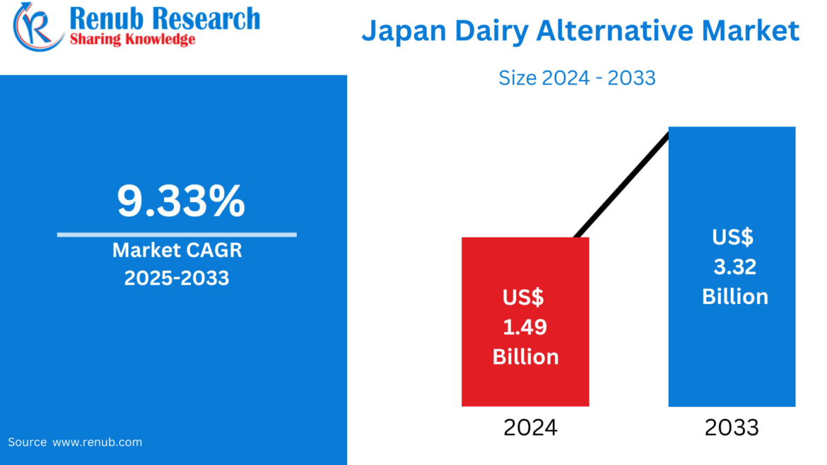 Japan Dairy Alternative Market Size and Forecast 2025–2033 Japan Dairy Alternative Market Size and Forecast 2025–2033