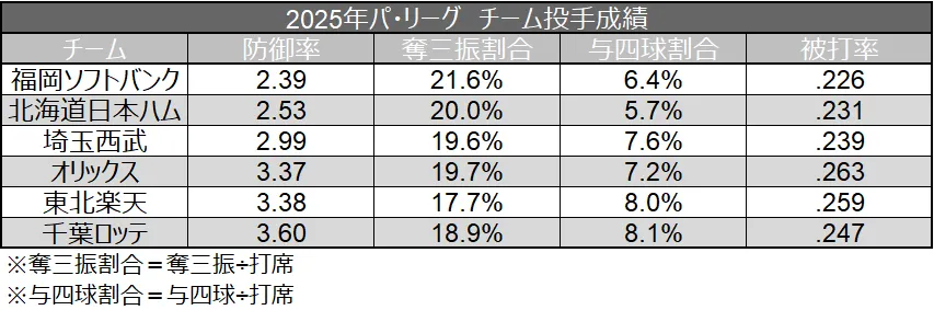 2025 Pacific League team pitcher performance ©Data Stadium