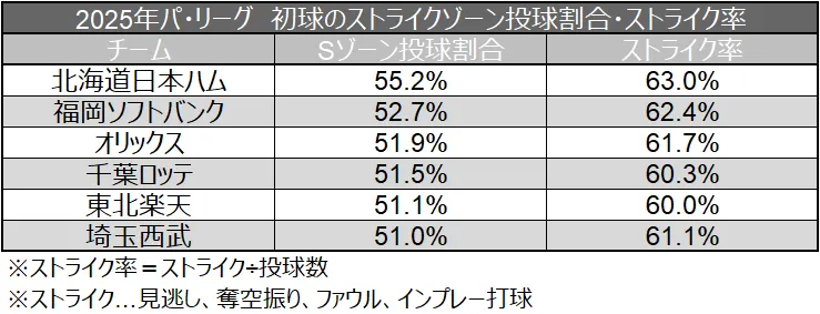 First Pitch strike Zone pitch Percentage and strike Rate © Data Stadium