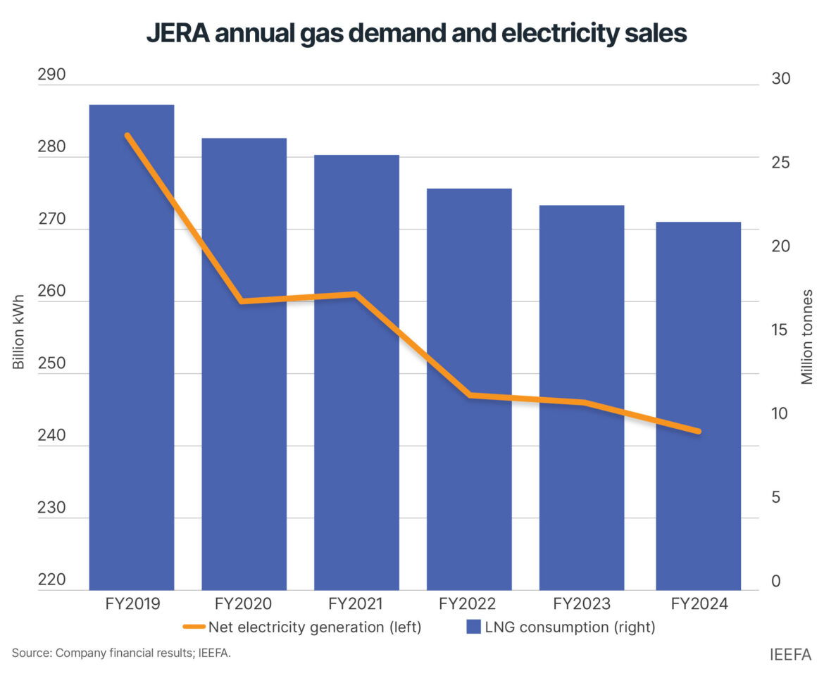 Japan’s largest utilities continue to backslide on clean energy commitments