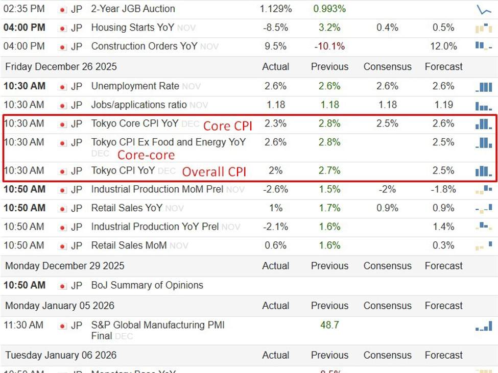 Tokyo CPI eased in December but stayed above target, BOJ to stay on gradual rate hike path Tokyo CPI eased in December but stayed above target, BOJ to stay on gradual rate hike path