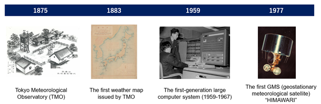 A timeline showing key milestones in Japanese meteorology from 1875 to 1977, including observatory founding, first weather map, early computer use, and launch of the HIMAWARI satellite.