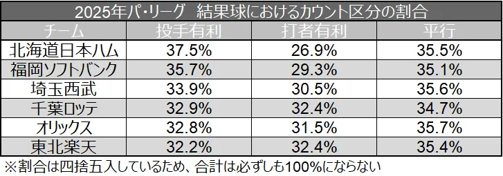 Percentage of count categories in result balls ©Data Stadium