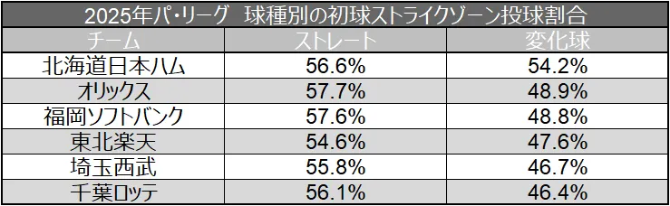 First pitch by pitch type strike Zone pitch Percentage © Data Stadium