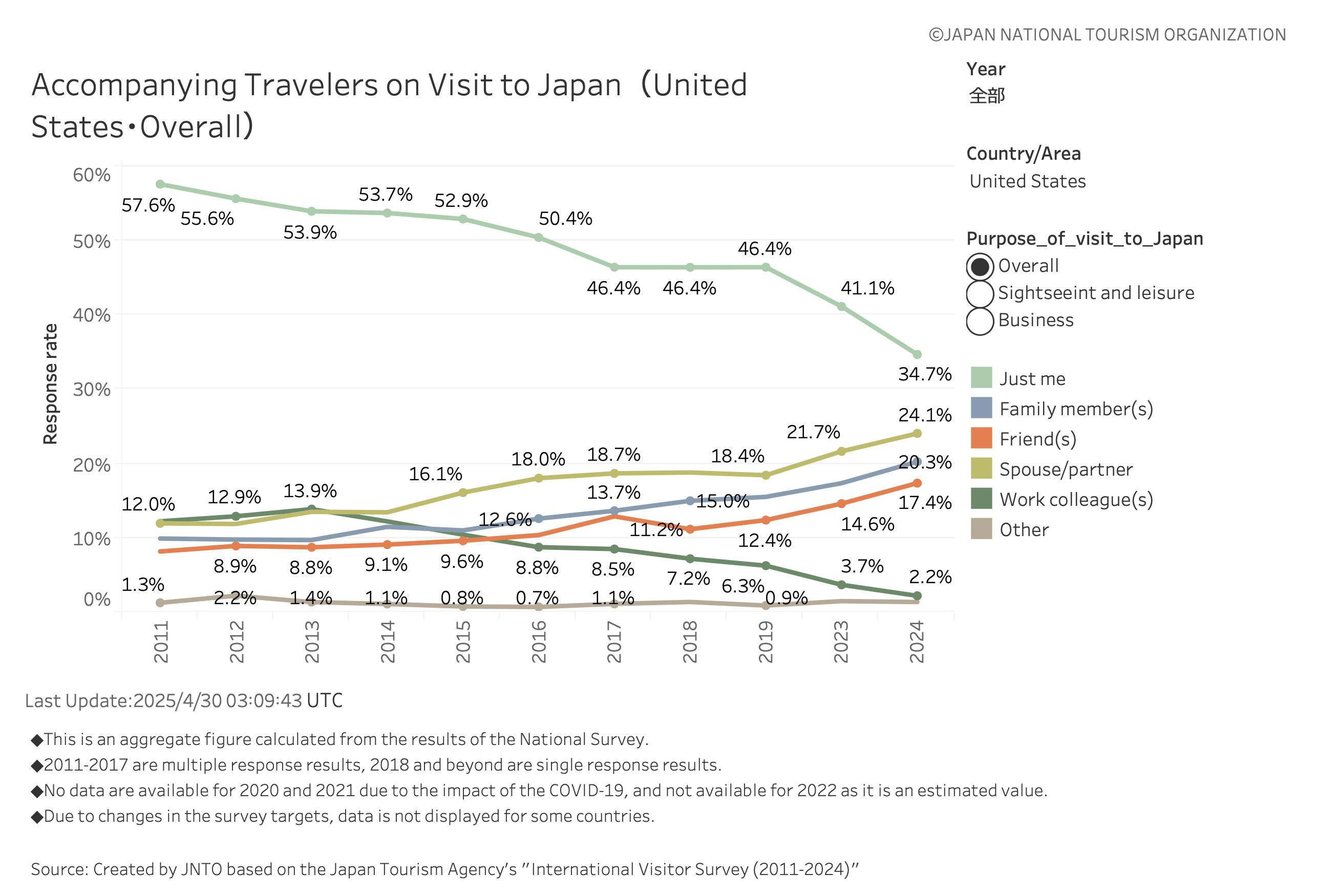 DB_6. Travel companions on trips to Japan Graph English