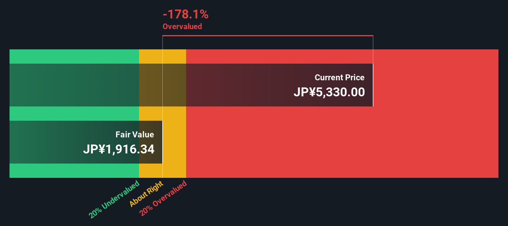 9532 Discounted Cash Flow as at Dec 2025