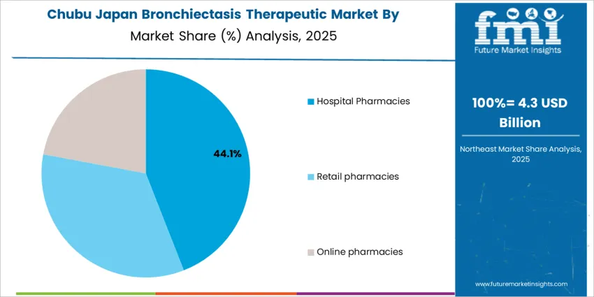 Japan Bronchiectasis Therapeutic Market Chubu Market Share Analysis By Distribution Channel