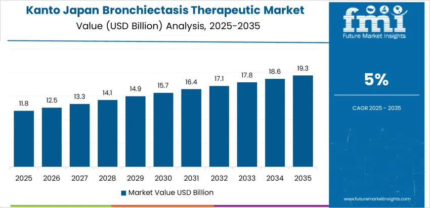Japan Bronchiectasis Therapeutic Market Country Value Analysis