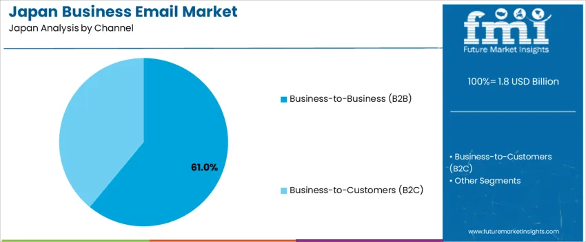 Japan Business Email Market Analysis By Channel Japan Business Email Market Analysis By Channel
