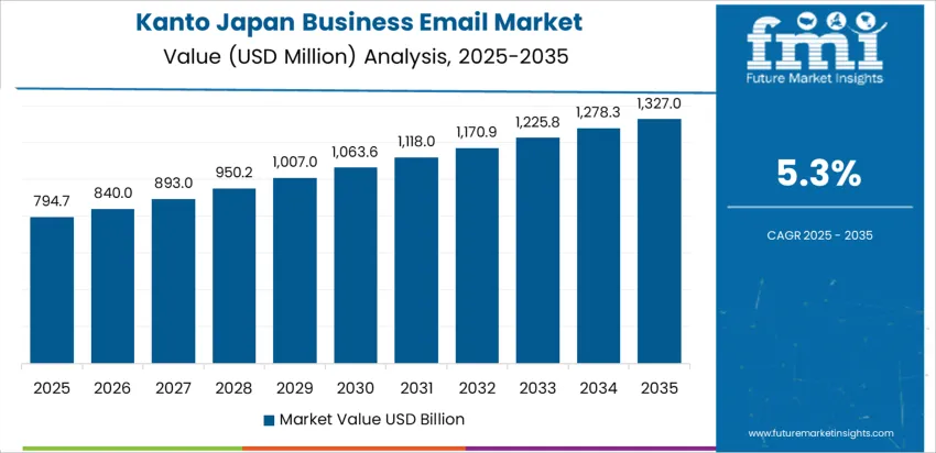 Japan Business Email Market Country Value Analysis Japan Business Email Market Country Value Analysis