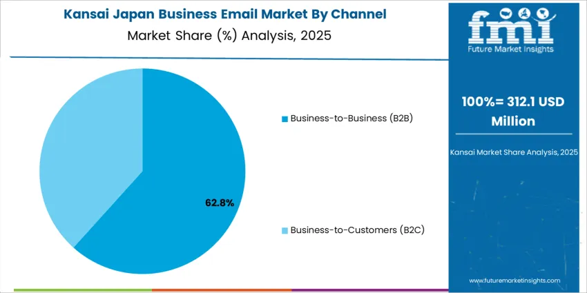 Japan Business Email Market Kansai Market Share Analysis By Channel Japan Business Email Market Kansai Market Share Analysis By Channel