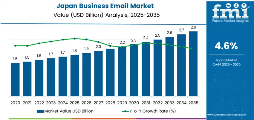Japan Business Email Market Market Value Analysis Japan Business Email Market Market Value Analysis
