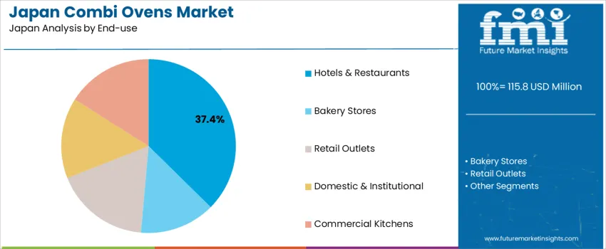 Japan Combi Ovens Market Analysis By End Use Japan Combi Ovens Market Analysis By End Use