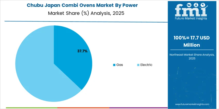 Japan Combi Ovens Market Chubu Market Share Analysis By Power Japan Combi Ovens Market Chubu Market Share Analysis By Power