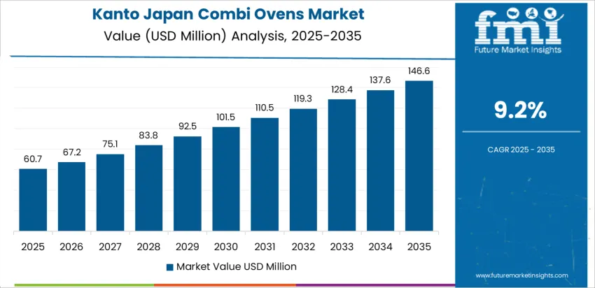 Japan Combi Ovens Market Country Value Analysis Japan Combi Ovens Market Country Value Analysis