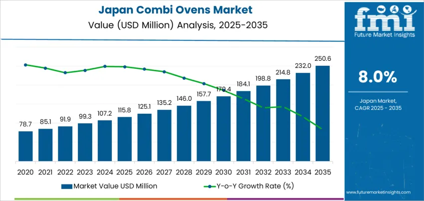 Japan Combi Ovens Market Market Value Analysis Japan Combi Ovens Market Market Value Analysis