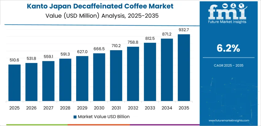 Japan Decaffeinated Coffee Market Country Value Analysis