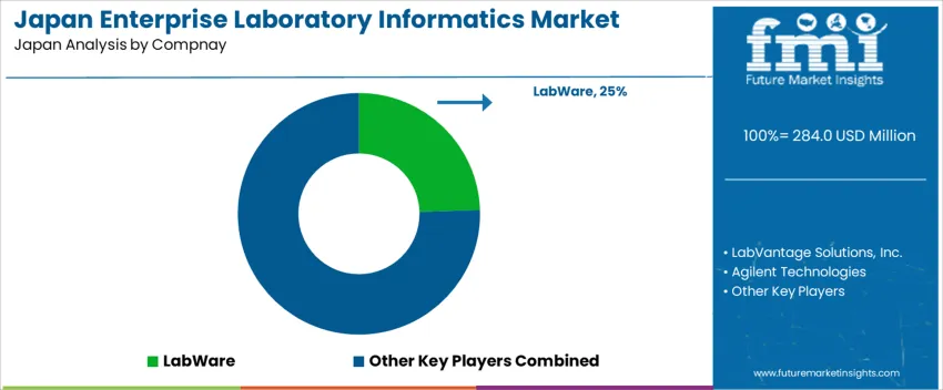 Japan Enterprise Laboratory Informatics Market Analysis By Company Japan Enterprise Laboratory Informatics Market Analysis By Company