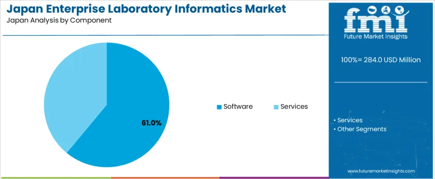 Japan Enterprise Laboratory Informatics Market Analysis By Component Japan Enterprise Laboratory Informatics Market Analysis By Component