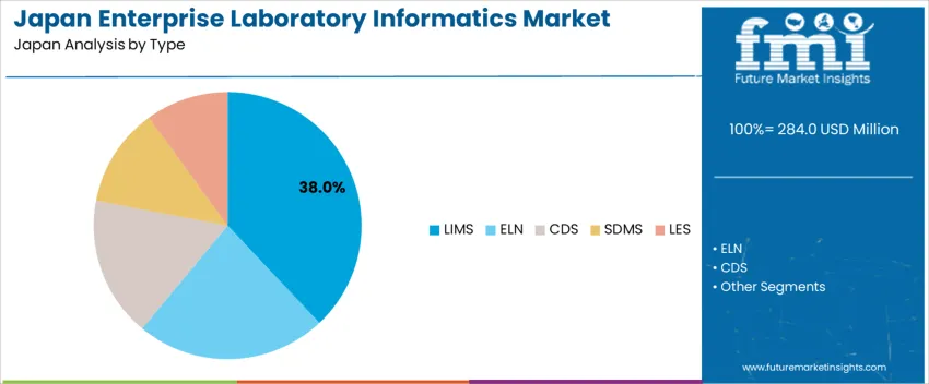 Japan Enterprise Laboratory Informatics Market Analysis By Type Japan Enterprise Laboratory Informatics Market Analysis By Type