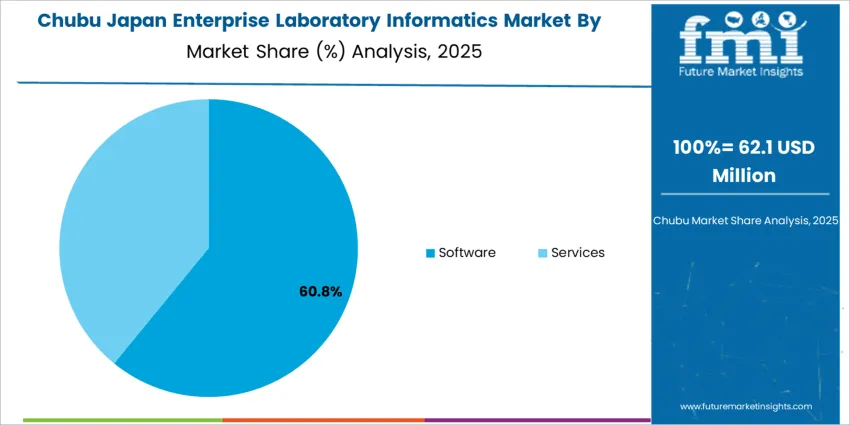 Japan Enterprise Laboratory Informatics Market Chubu Market Share Analysis By Component Japan Enterprise Laboratory Informatics Market Chubu Market Share Analysis By Component