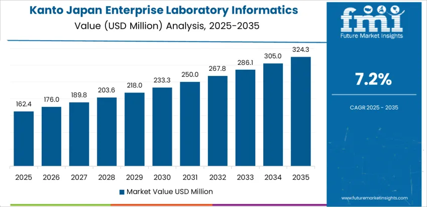 Japan Enterprise Laboratory Informatics Market Country Value Analysis Japan Enterprise Laboratory Informatics Market Country Value Analysis