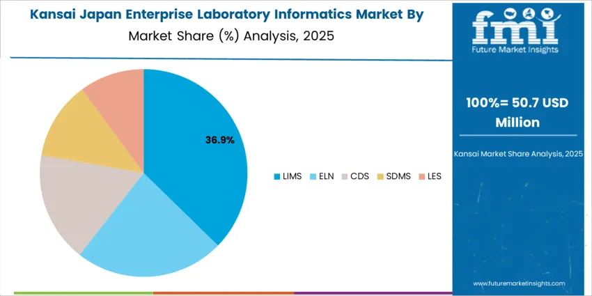 Japan Enterprise Laboratory Informatics Market Kansai Market Share Analysis By Type Japan Enterprise Laboratory Informatics Market Kansai Market Share Analysis By Type