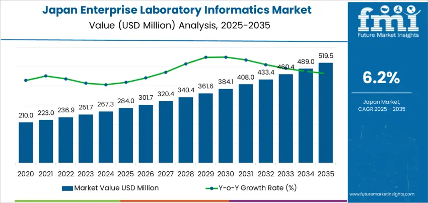 Japan Enterprise Laboratory Informatics Market Market Value Analysis Japan Enterprise Laboratory Informatics Market Market Value Analysis