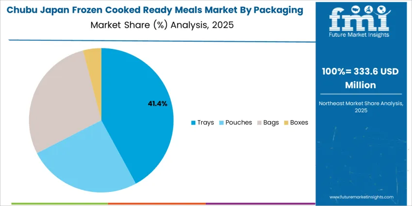 Japan Frozen Cooked Ready Meals Market Chubu Market Share Analysis By Packaging