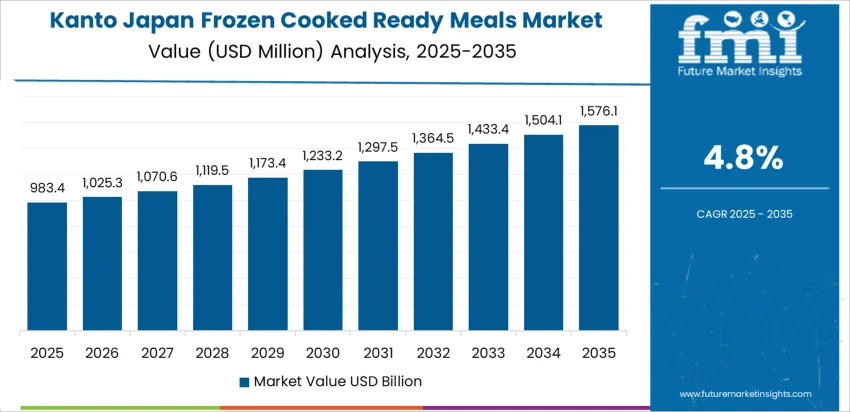 Japan Frozen Cooked Ready Meals Market Country Value Analysis