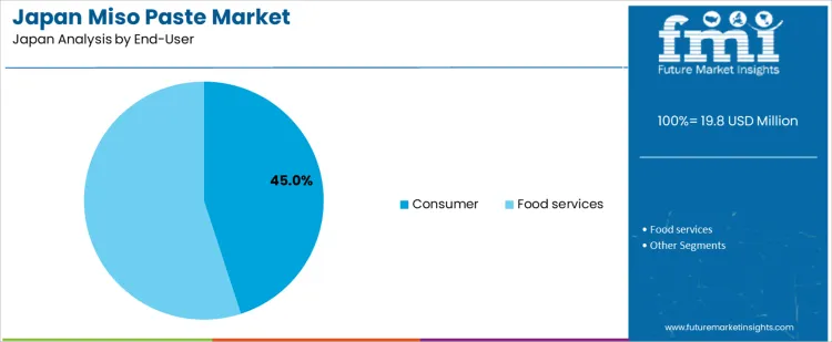 Japan Miso Paste Market Analysis By End User Japan Miso Paste Market Analysis By End User