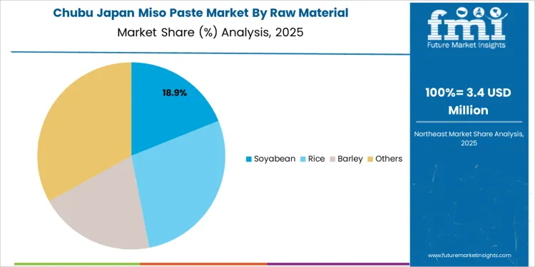 Japan Miso Paste Market Chubu Market Share Analysis By Raw Material Japan Miso Paste Market Chubu Market Share Analysis By Raw Material