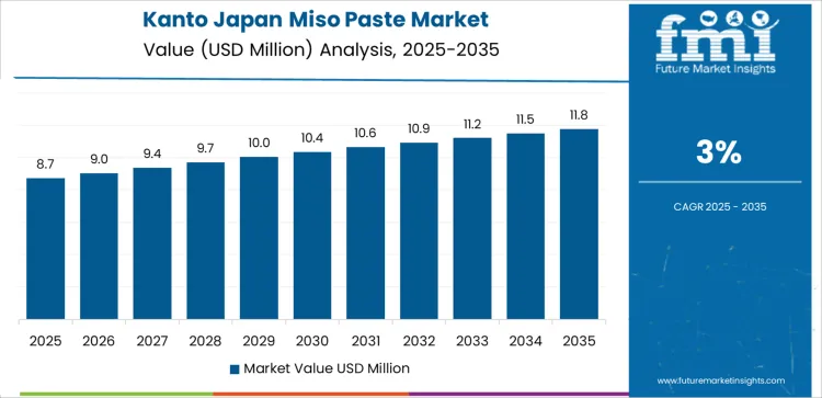 Japan Miso Paste Market Country Value Analysis Japan Miso Paste Market Country Value Analysis