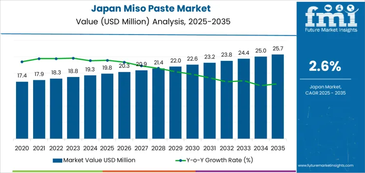 Japan Miso Paste Market Market Value Analysis Japan Miso Paste Market Market Value Analysis